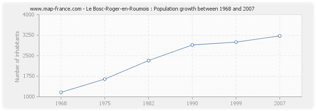 Population Le Bosc-Roger-en-Roumois